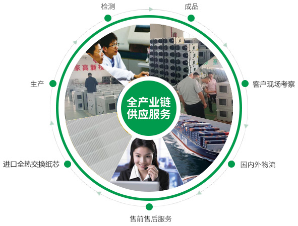 全熱交換器、靜音送風(fēng)機(jī)、新風(fēng)換氣機(jī)、單向流新風(fēng)系統(tǒng)的的產(chǎn)品生產(chǎn)的供應(yīng)鏈優(yōu)勢(shì)